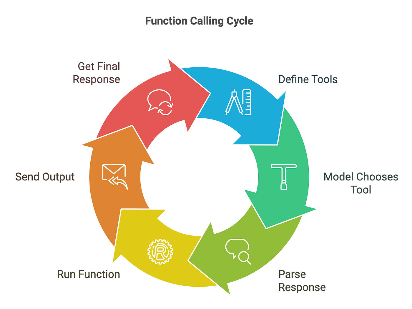 Function Calling Cycle